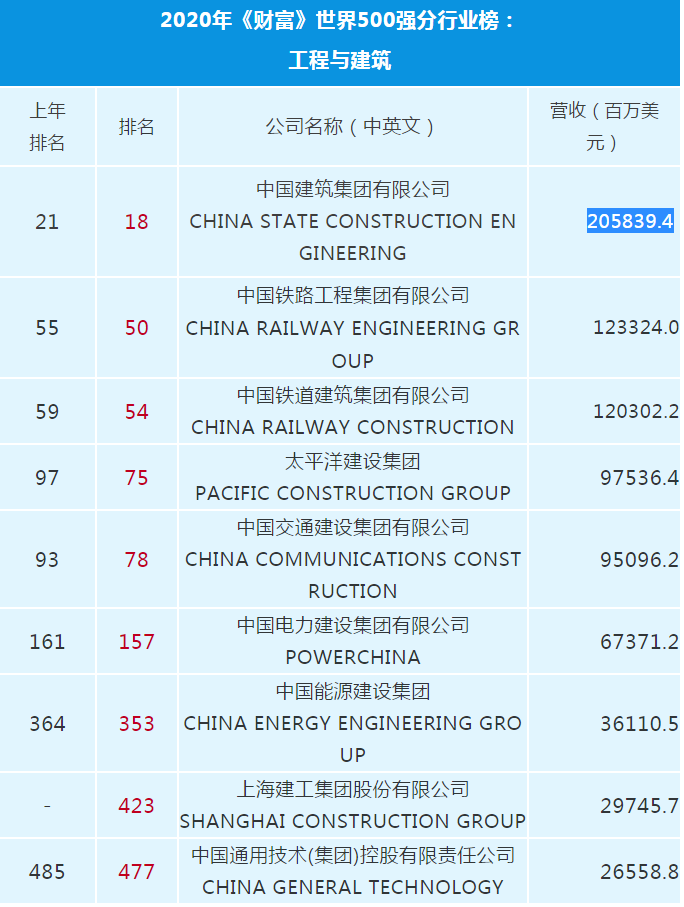 2020 《Fortune》 Global 500 announced! 9 Chinese construction companies on the list!