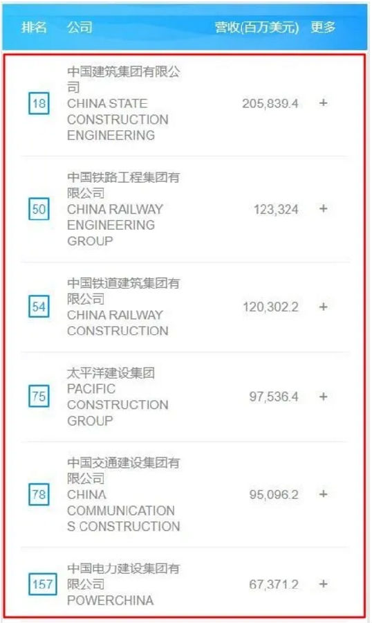 2020 《Fortune》 Global 500 announced! 9 Chinese construction companies on the list!