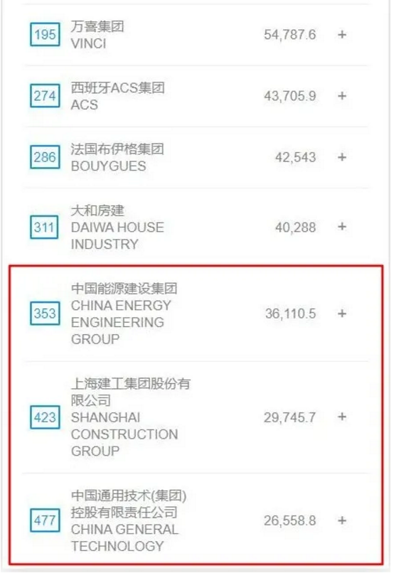 2020 《Fortune》 Global 500 announced! 9 Chinese construction companies on the list!